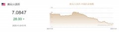 11月24日人民币对美元中间价报7.0847元 上调28个基点